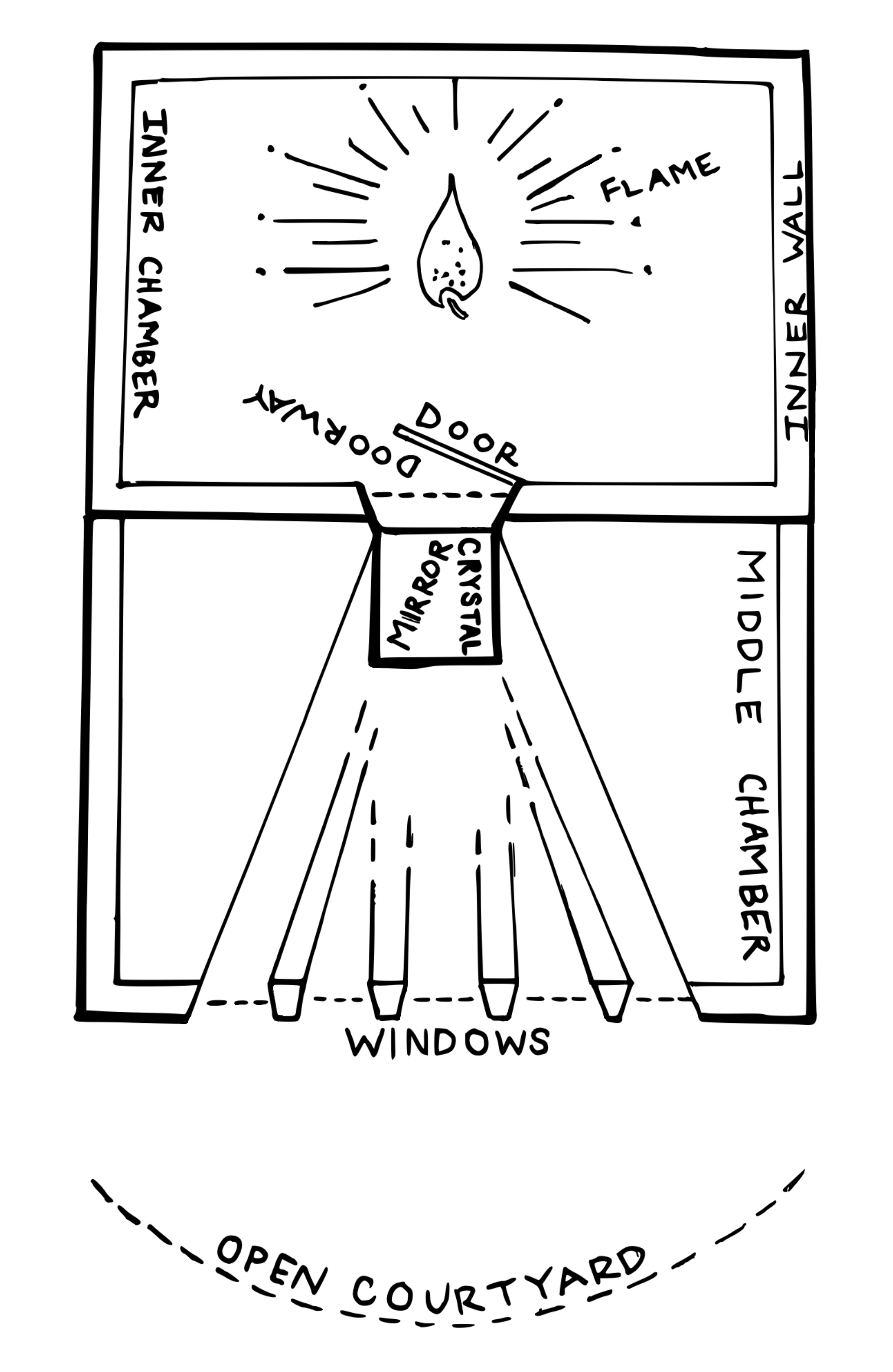 A black and white line drawing re-representation of Ramana Maharishi's visual depiction of the inner flame, doorways and windows.