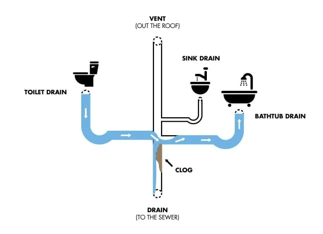 residential plumbing system cross section clog example