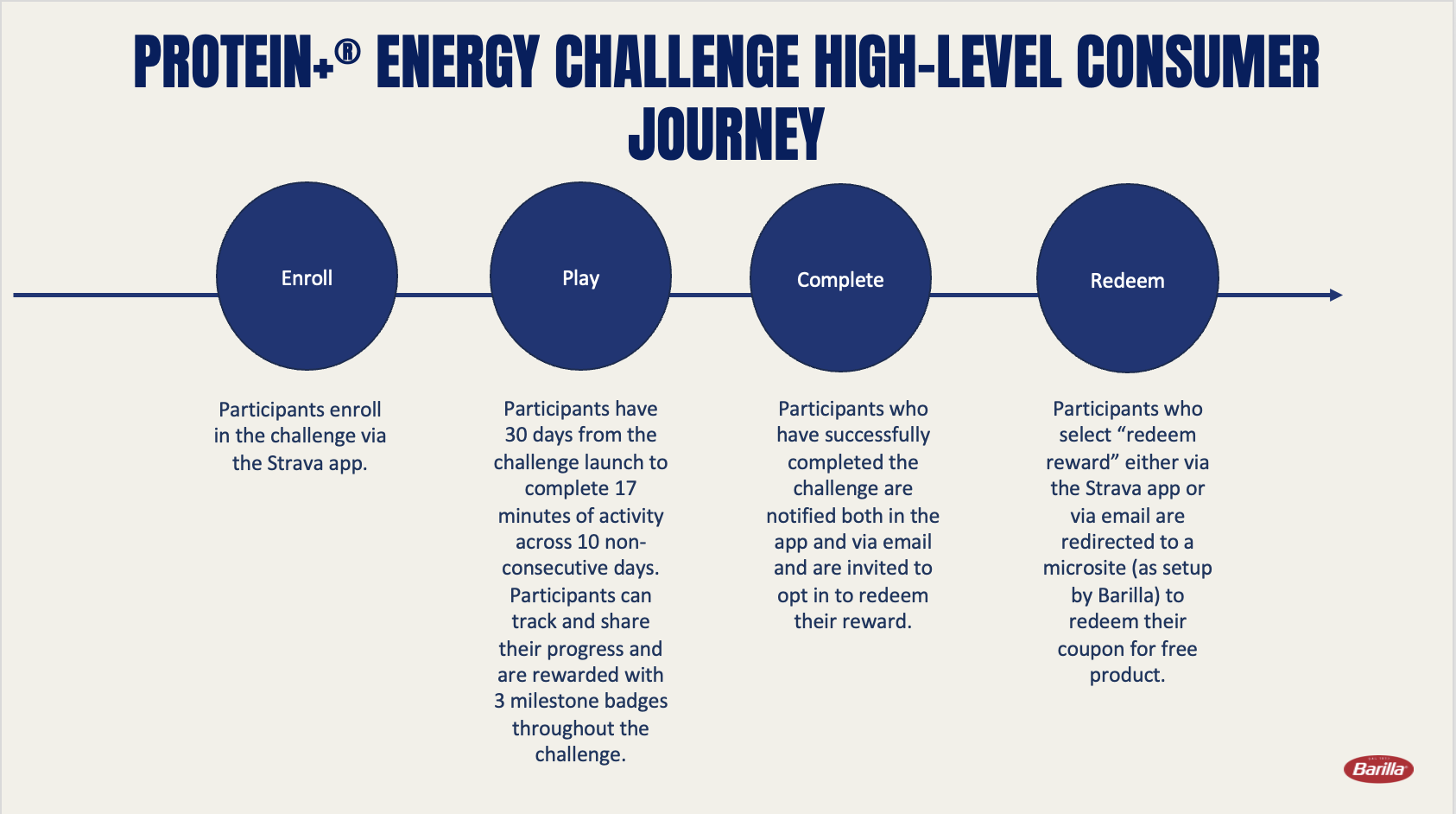 Consumer journey & user flow