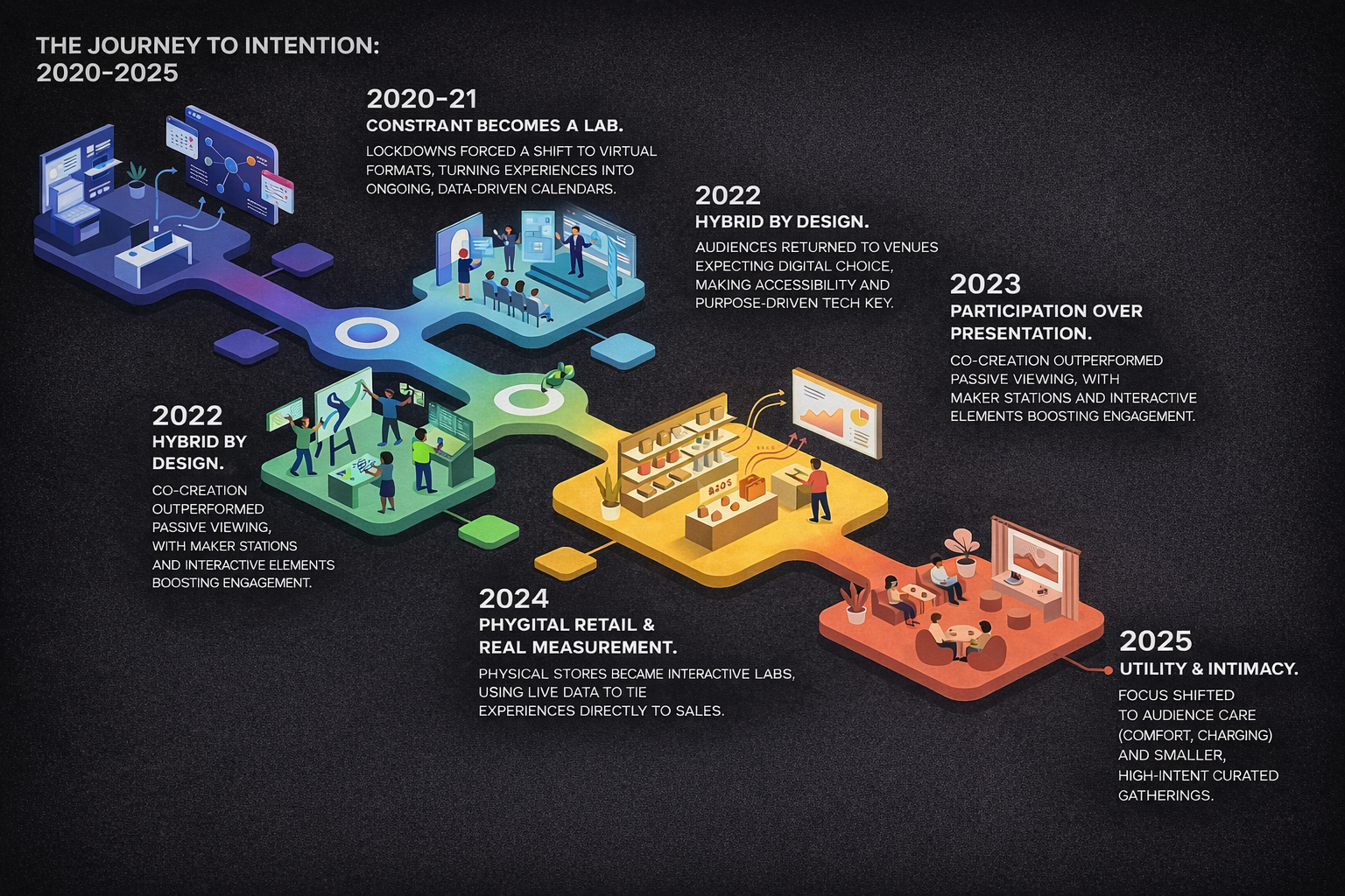 The Year of Intentional Experience: A Look at Experiential Marketing from 2020-2026&nbsp;