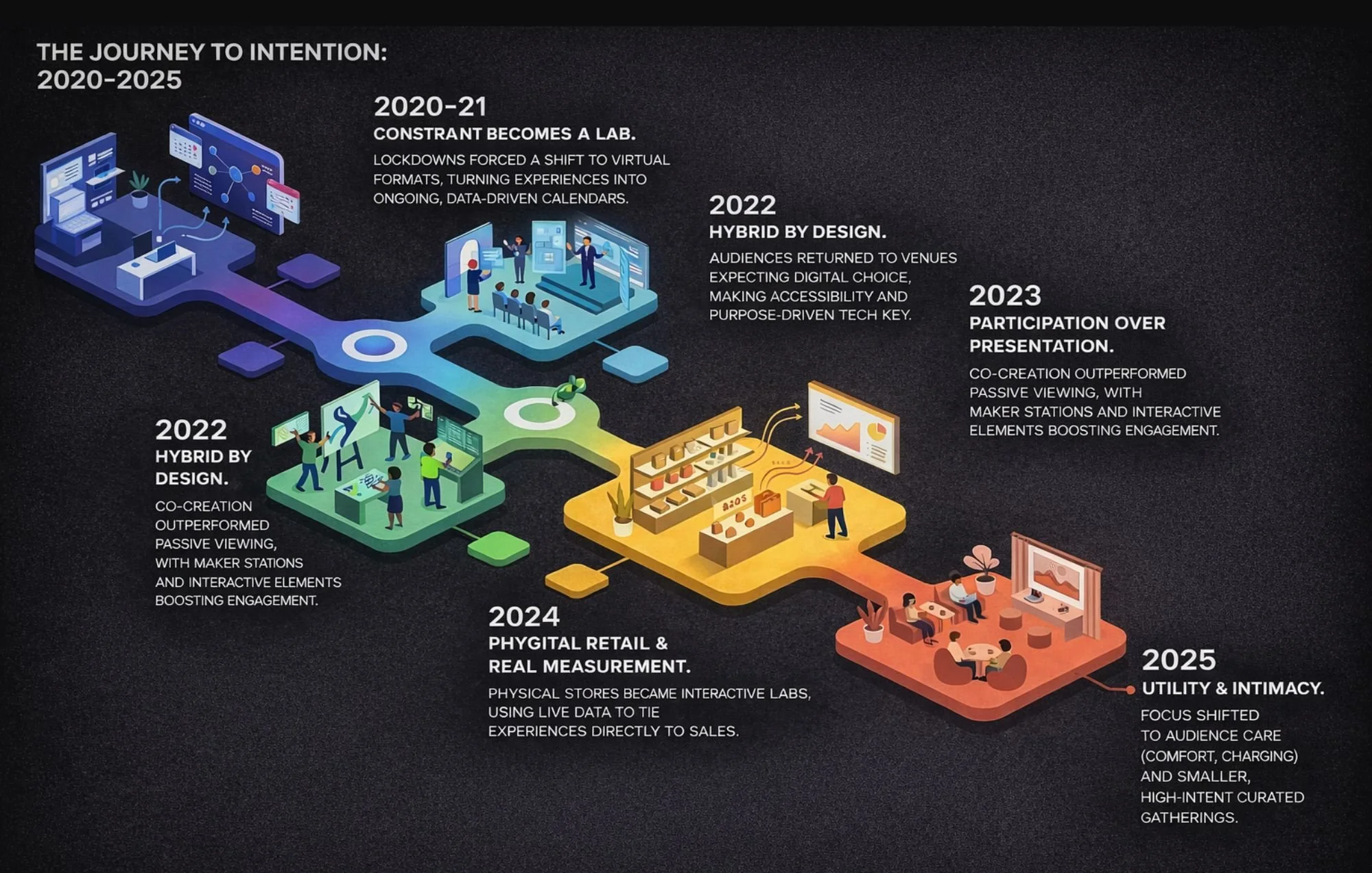 Observing the evolution of experiential marketing since COVID