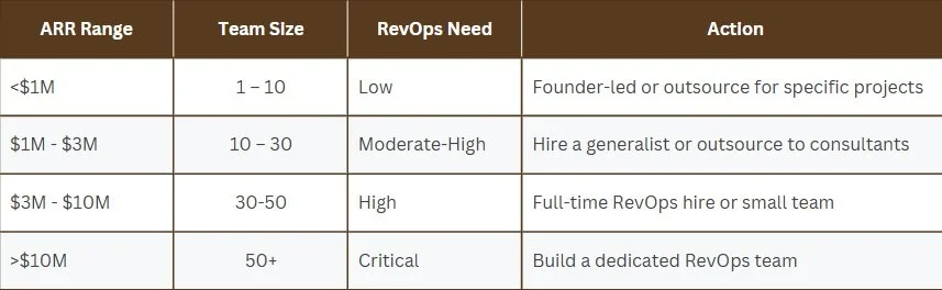 table of ARR ranges and team size with columns for revops need to hire or outsource revops functions