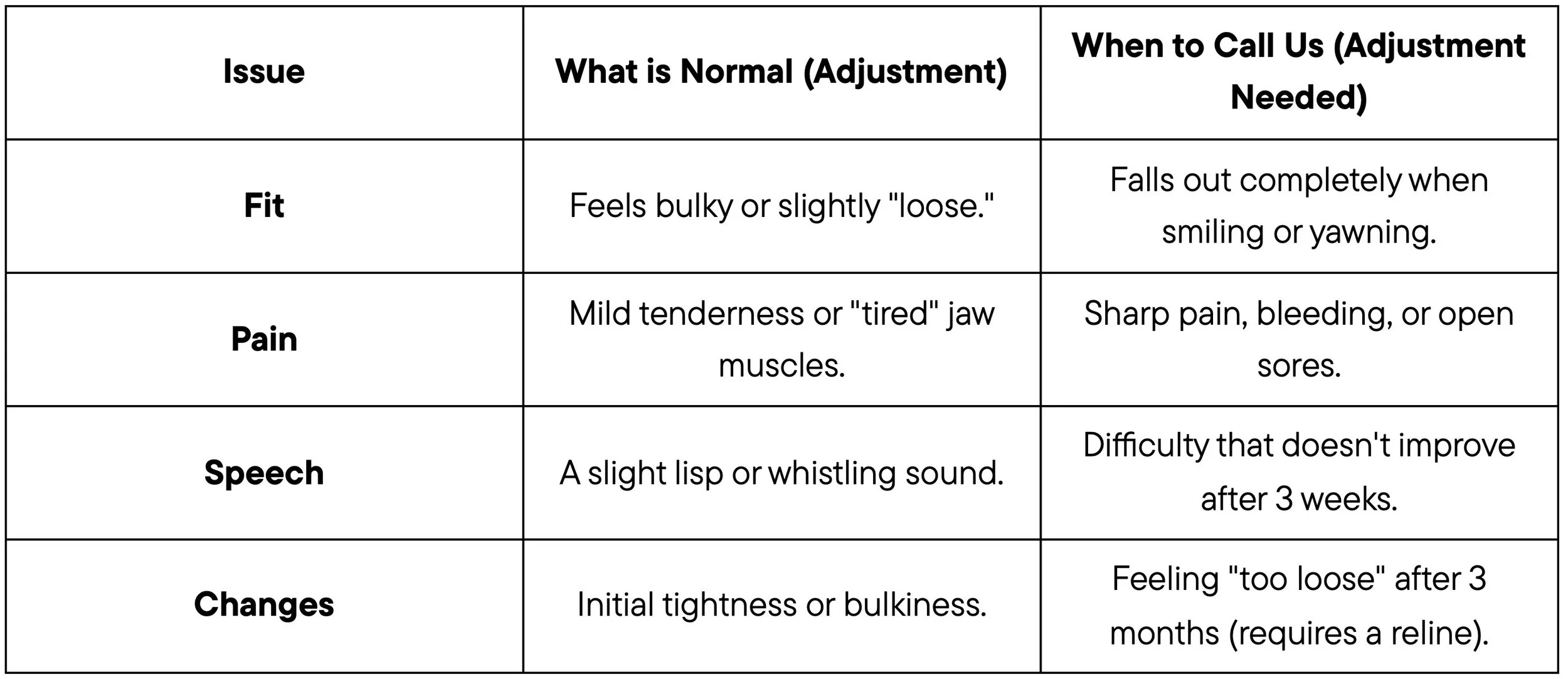 g Table: Normal vs. Concerning
