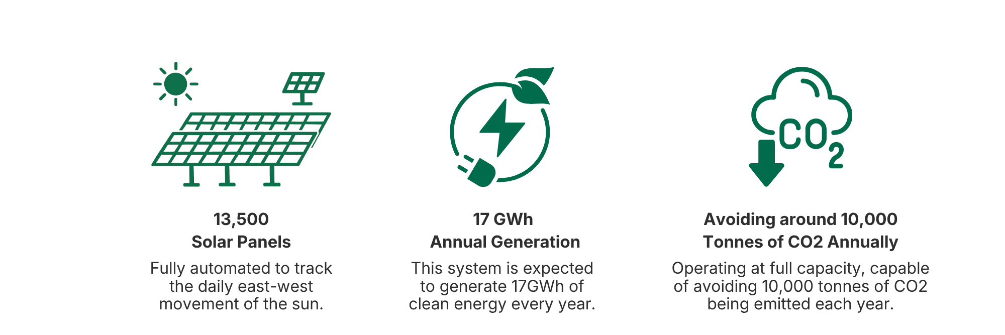 Infographic illustrating the benefits of CleanPeak Operated Uranquinty solar farm, including 13,500 solar panels tracking the sun, generating 17 GWh annually, and avoiding 10,000 tons of CO2 emissions per year.