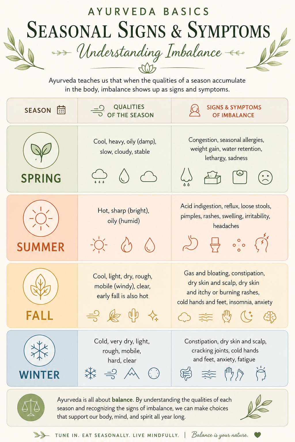 Ayurveda seasonal wellness guide showing the qualities of spring, summer, fall, and winter with traditionally associated signs of imbalance for each season.