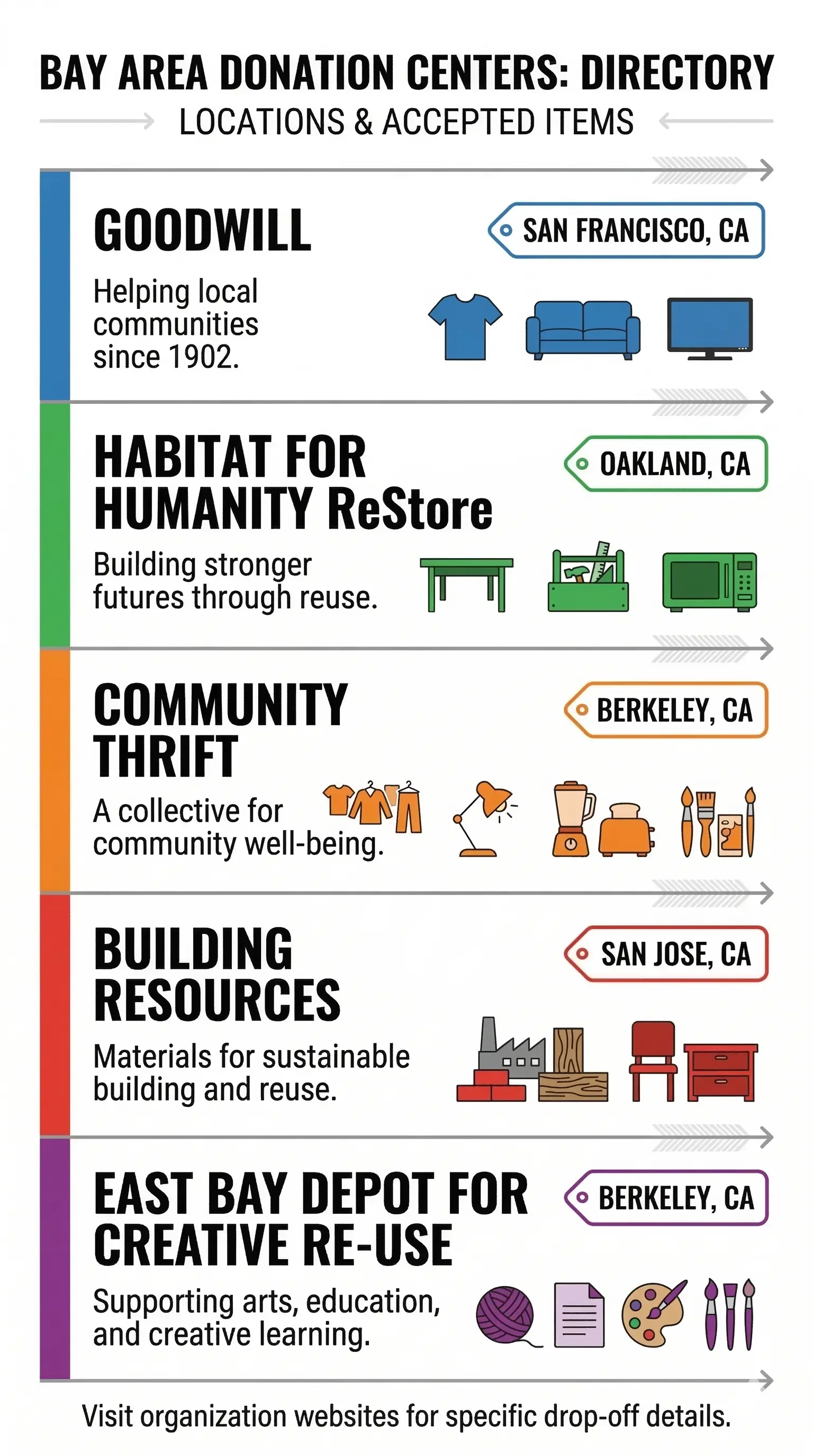 Bay Area donation center directory showing Goodwill Habitat for Humanity ReStore Community Thrift Building Resources and East Bay Depot locations