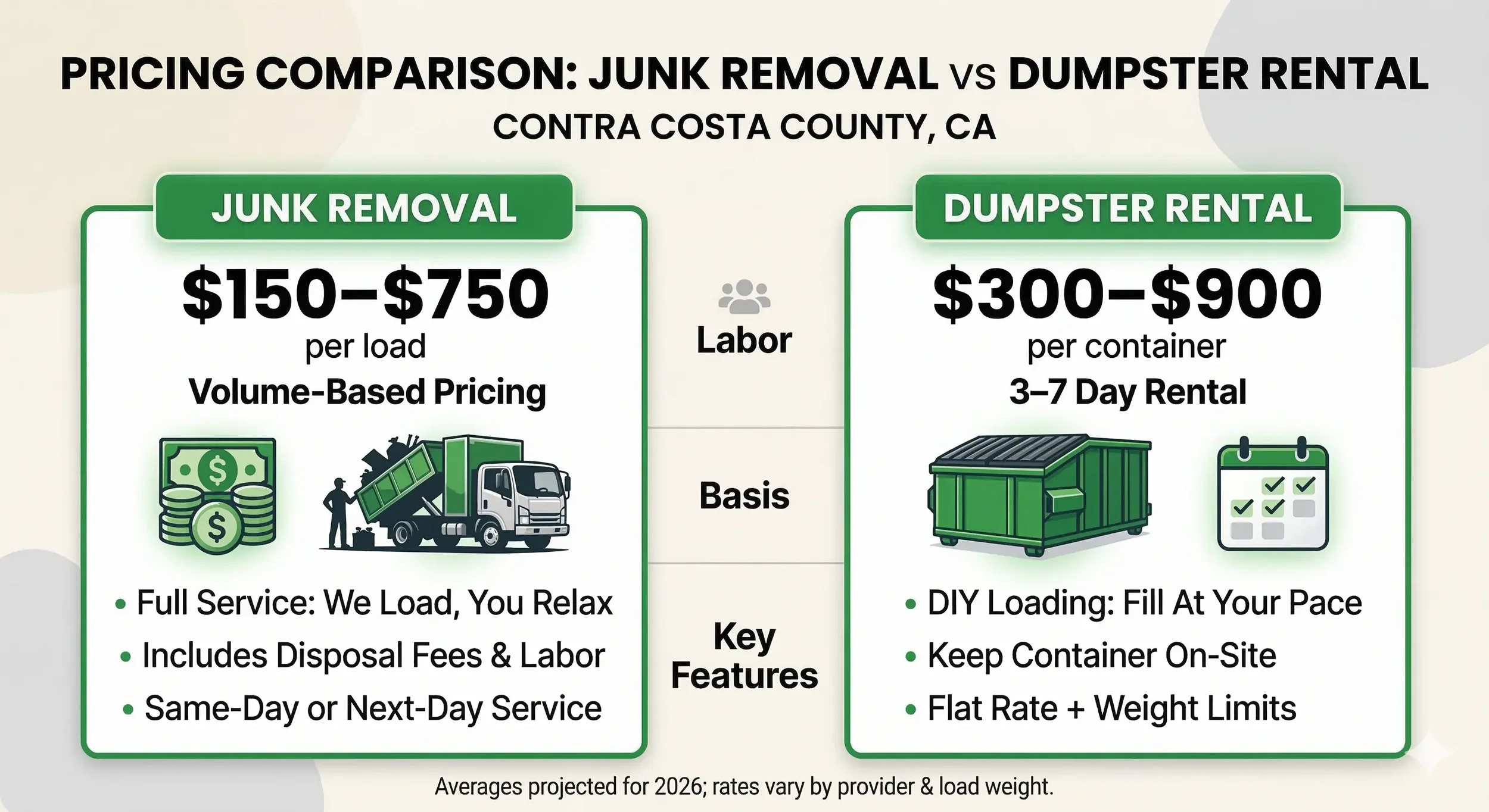 junk removal vs dumpster rental cost comparison Contra Costa 2026