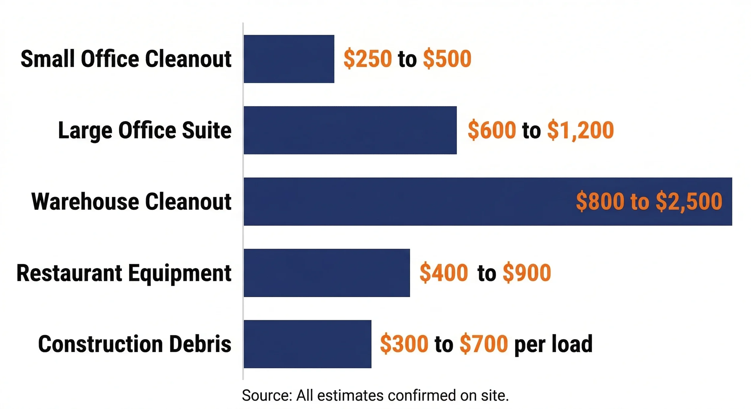 Average cost ranges for Bay Area commercial junk removal by project type from small office to warehouse cleanout