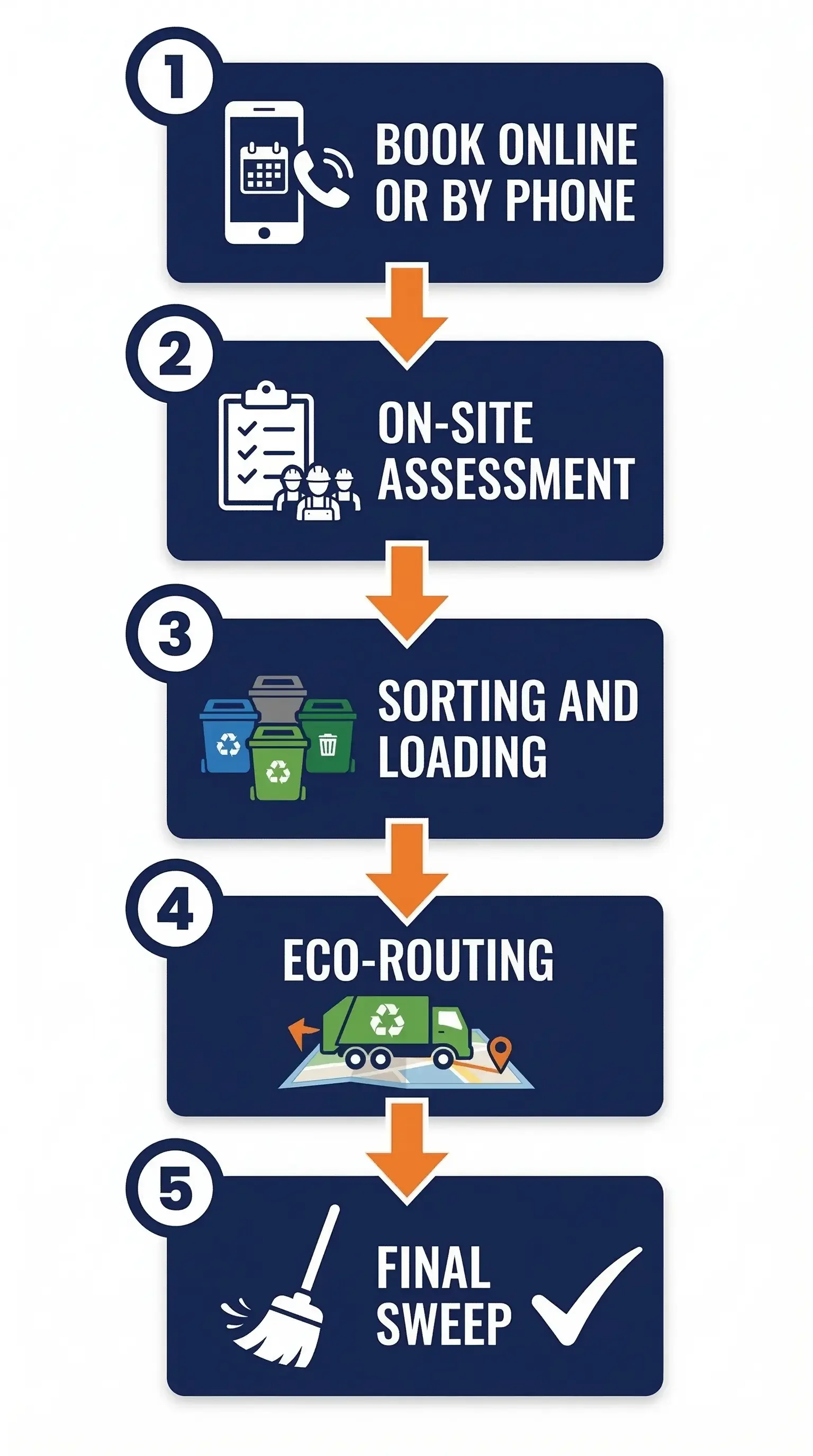 Five-step junk removal process diagram from booking to final sweep for Bay Area spring cleaning