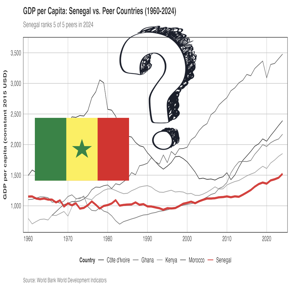 Growth Diagnostics in Practice, Part 1: Senegal’s Path from Malthus to Premature Deindustrialisation