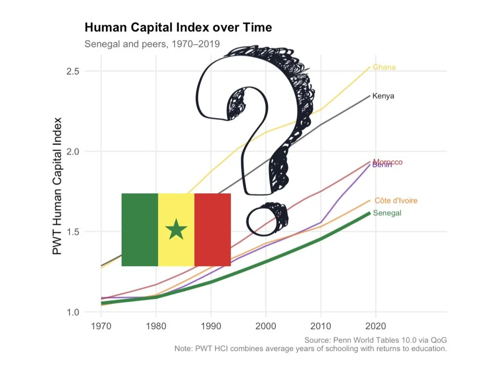 Growth Diagnostics in Practice, Part 2: The Case Against Human Capital as Senegal's Binding Constraint