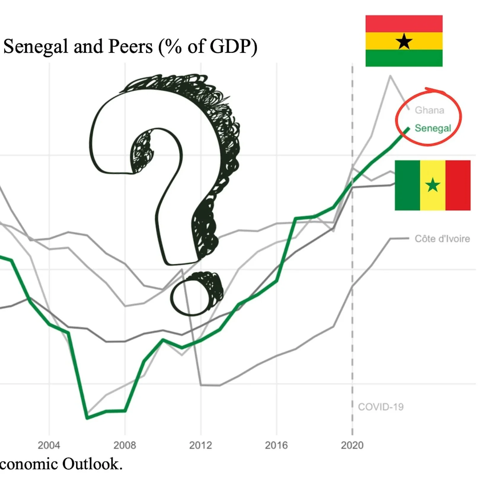 Senegal Series Part 4: International Borrowing and the Persistence of Colonial Revenue Constraints - Ghana and Senegal in Comparative Perspective