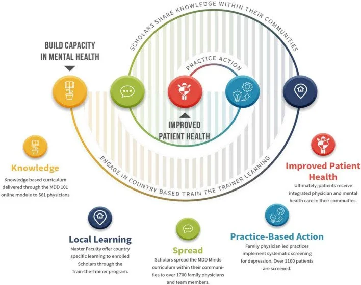 New MDD Minds publications highlight global learning from primary care