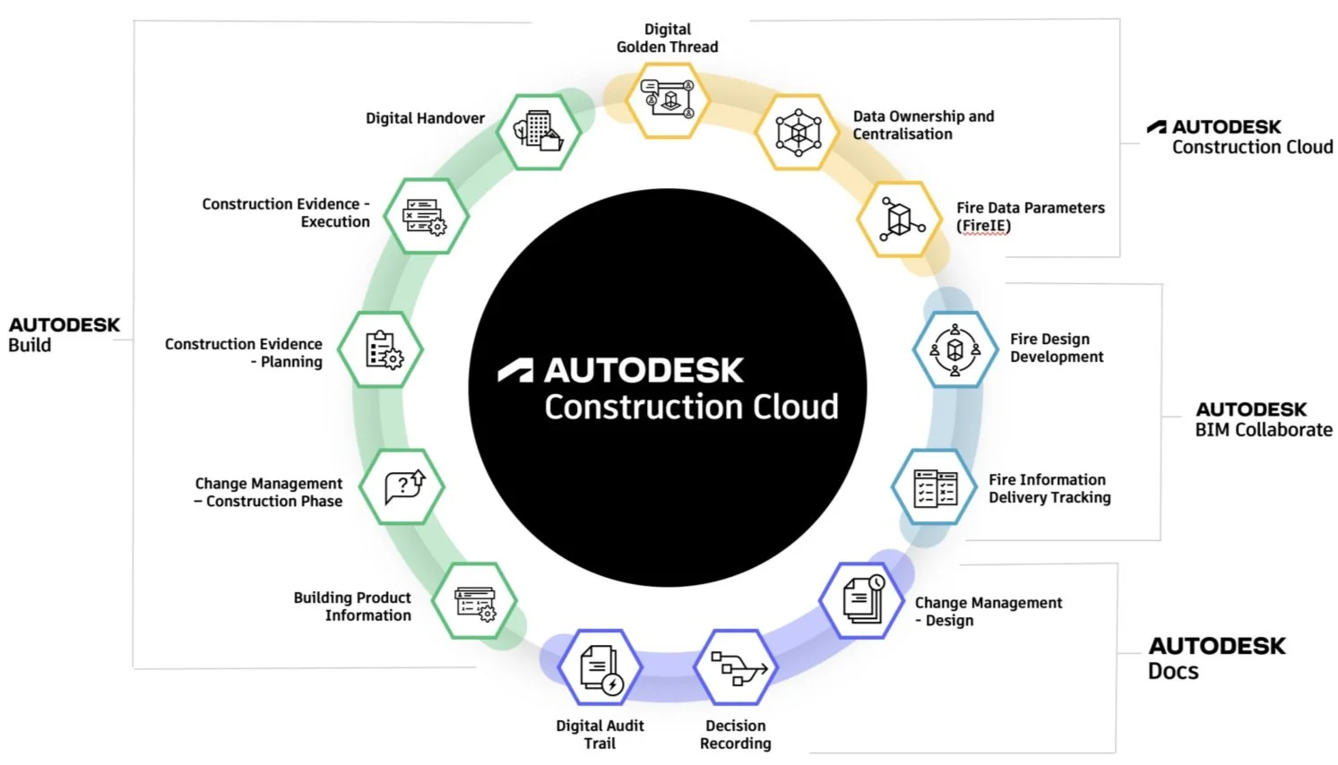 Diagram of Autodesk Construction Cloud functionality showing components like Digital Handover, Data Ownership, Change Management, and Digital Audit Trail, with sections labeled Autodesk Build, Docs, and BIM Collaborate.