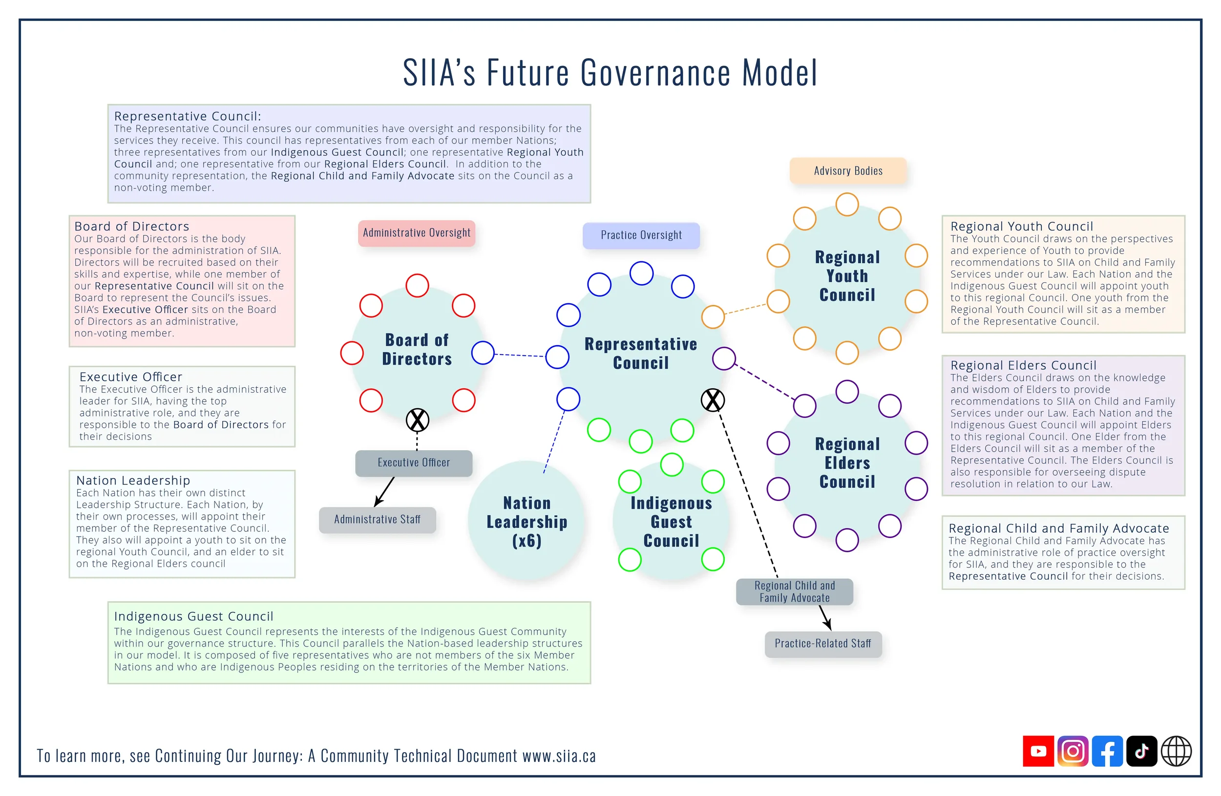 SIIA Governance Roles Brochure - Inside