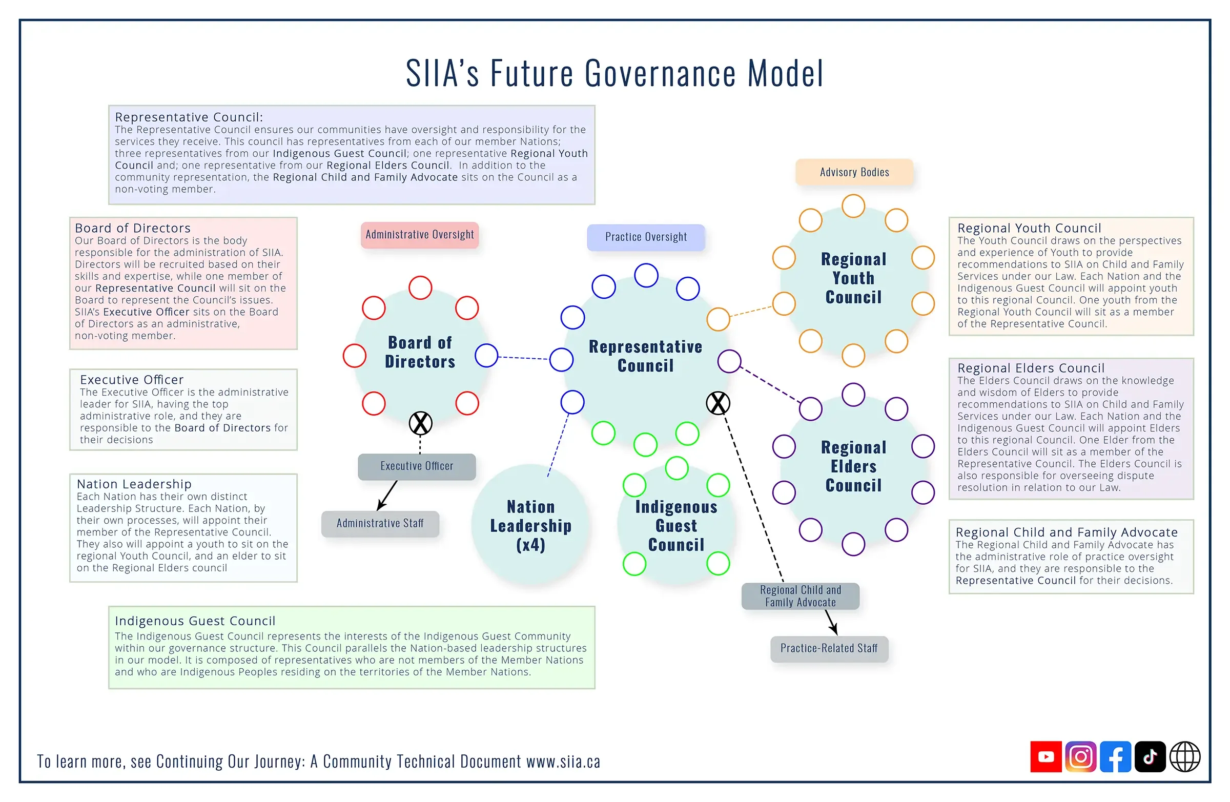 2026-04-18 REVISED Governance Roles - Inside