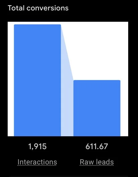 Bar chart titled 'Total conversions' showing two bars; the first labeled historically high with 1,915 on the left, and the second labeled 'Raw leads' with 611.67 on the right. Below the chart are the words 'Interactions' and 'Raw leads'.
