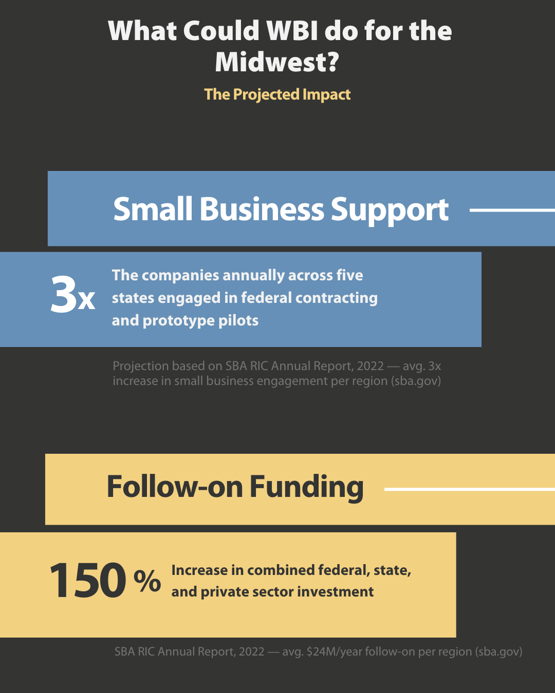 Wright Brothers Institute Programming Aligns to Accelerate Midwest Innovation