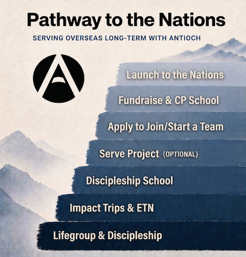 A hierarchical graphic titled 'Pathway to the Nations' outlining steps for serving overseas long-term with Antioch, starting with 'Lifegroup & Discipleship' at the bottom, and progressing through 'Launch to the Nations,' 'Fundraise & CP School,' 'Apply to Join/Start a Team,' 'Serve Project,' 'Discipleship School,' and 'Impact Trips & ETN' at the top.
