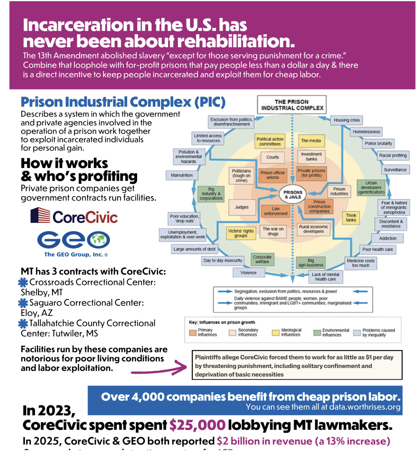 Data on Incarceration in Montana