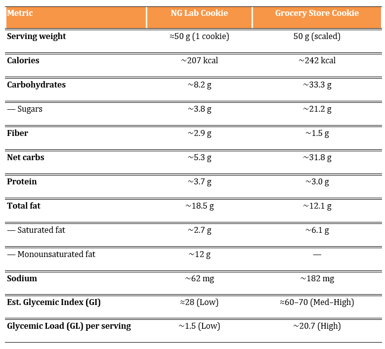 Cookie Plain Nutritional Comparison_ NG Lab vs Grocery1.png