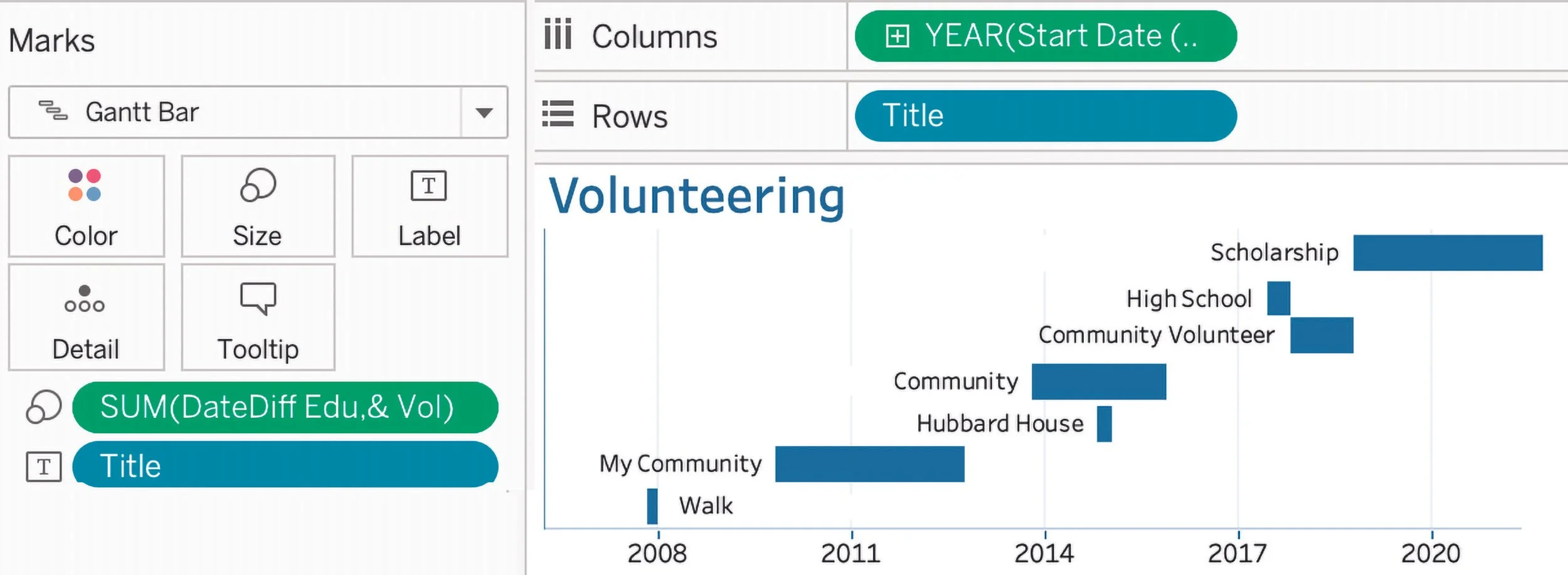 Time Duration for Gantt Bar, Waterfall & Resume, Figure 9.29