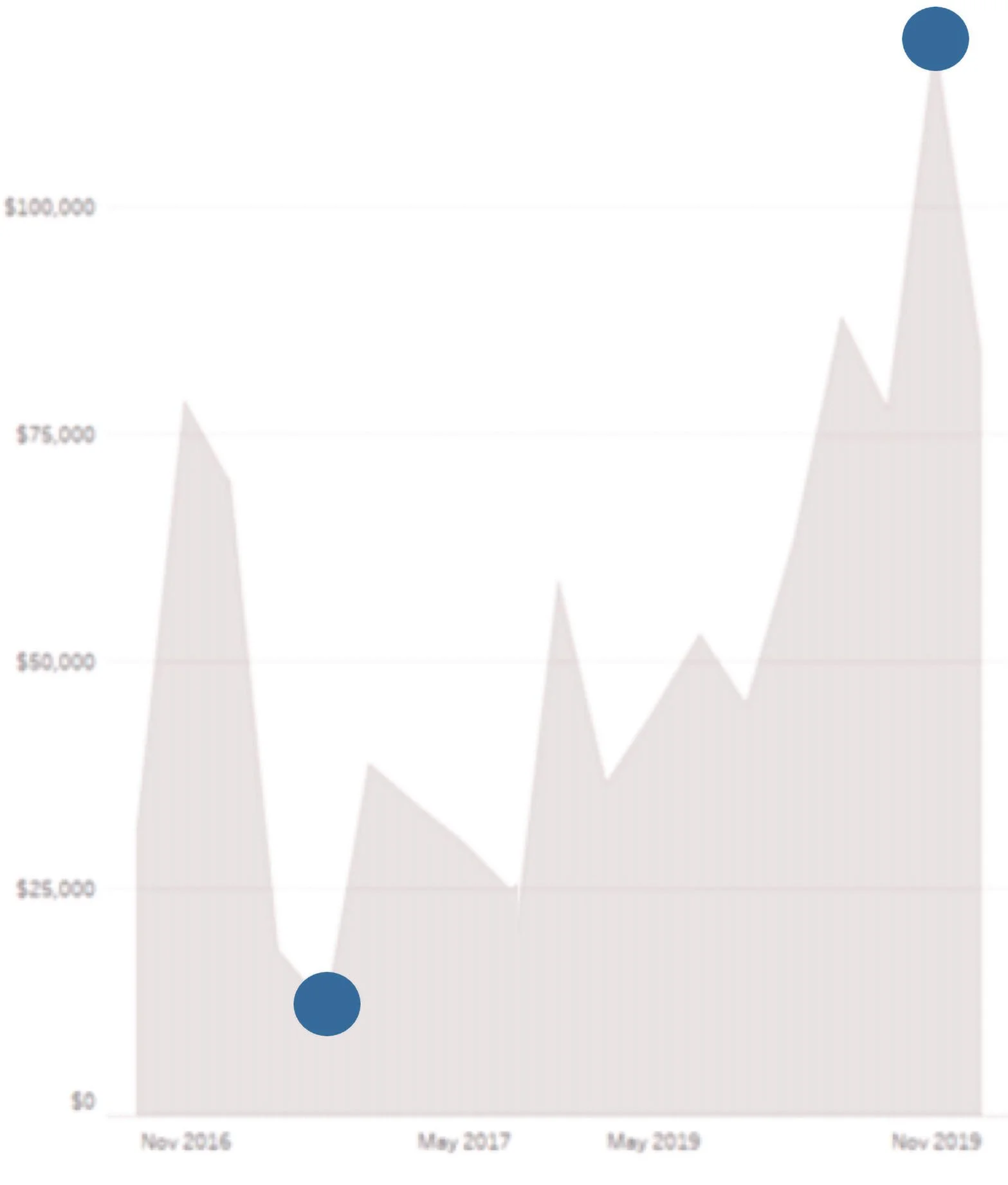 Call Attention to Marks with Invisible Shapes, Figure 7.50