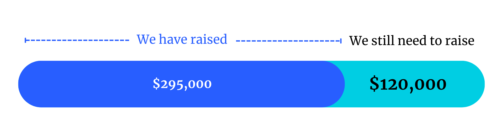 A horizontal bar chart illustrating the increase in house prices, with the left side labeled 'We have raised' indicating the price increase from $120,000 to $295,000.
