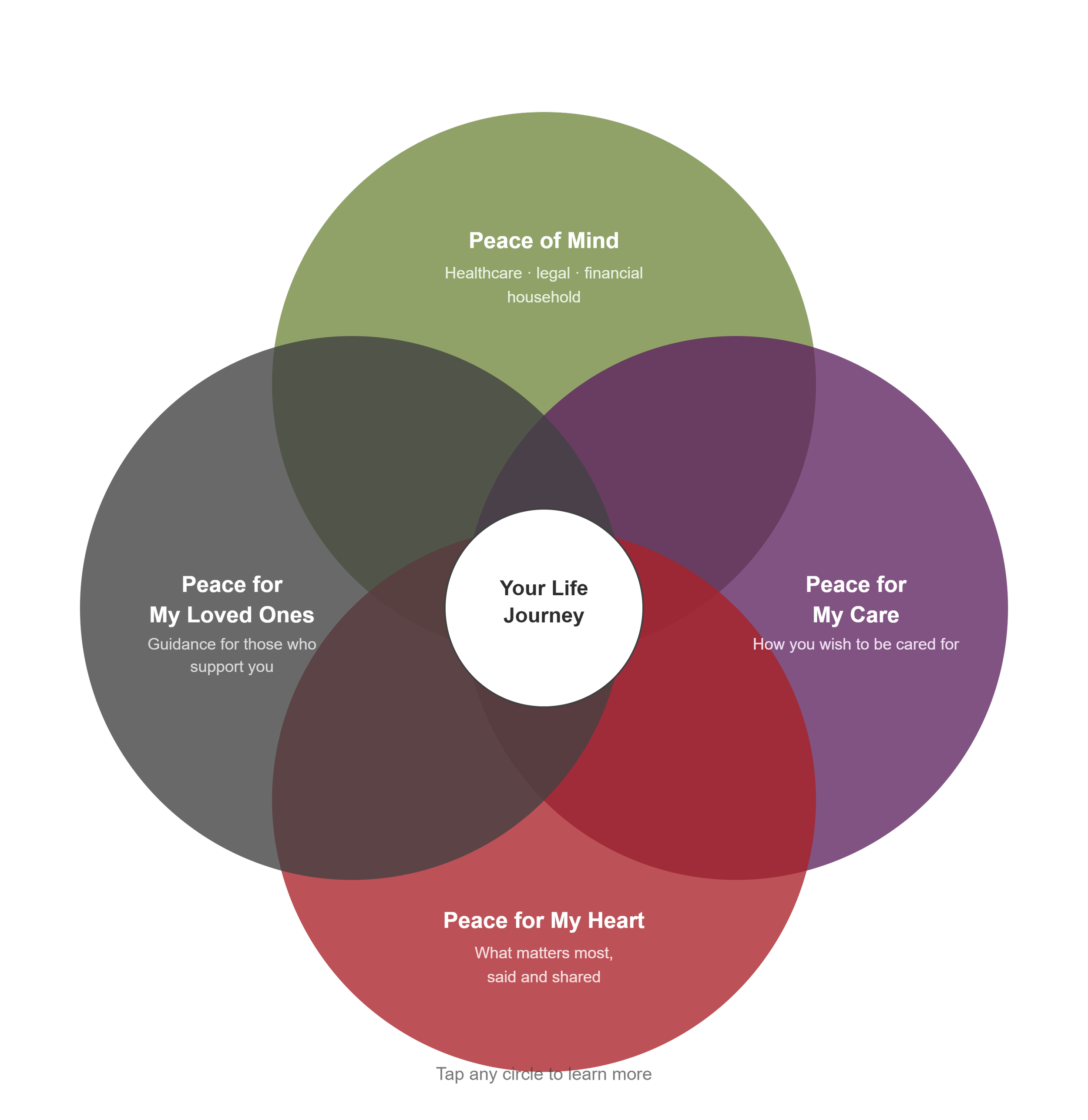 Advance Care Planning: The Four Elements of Peace