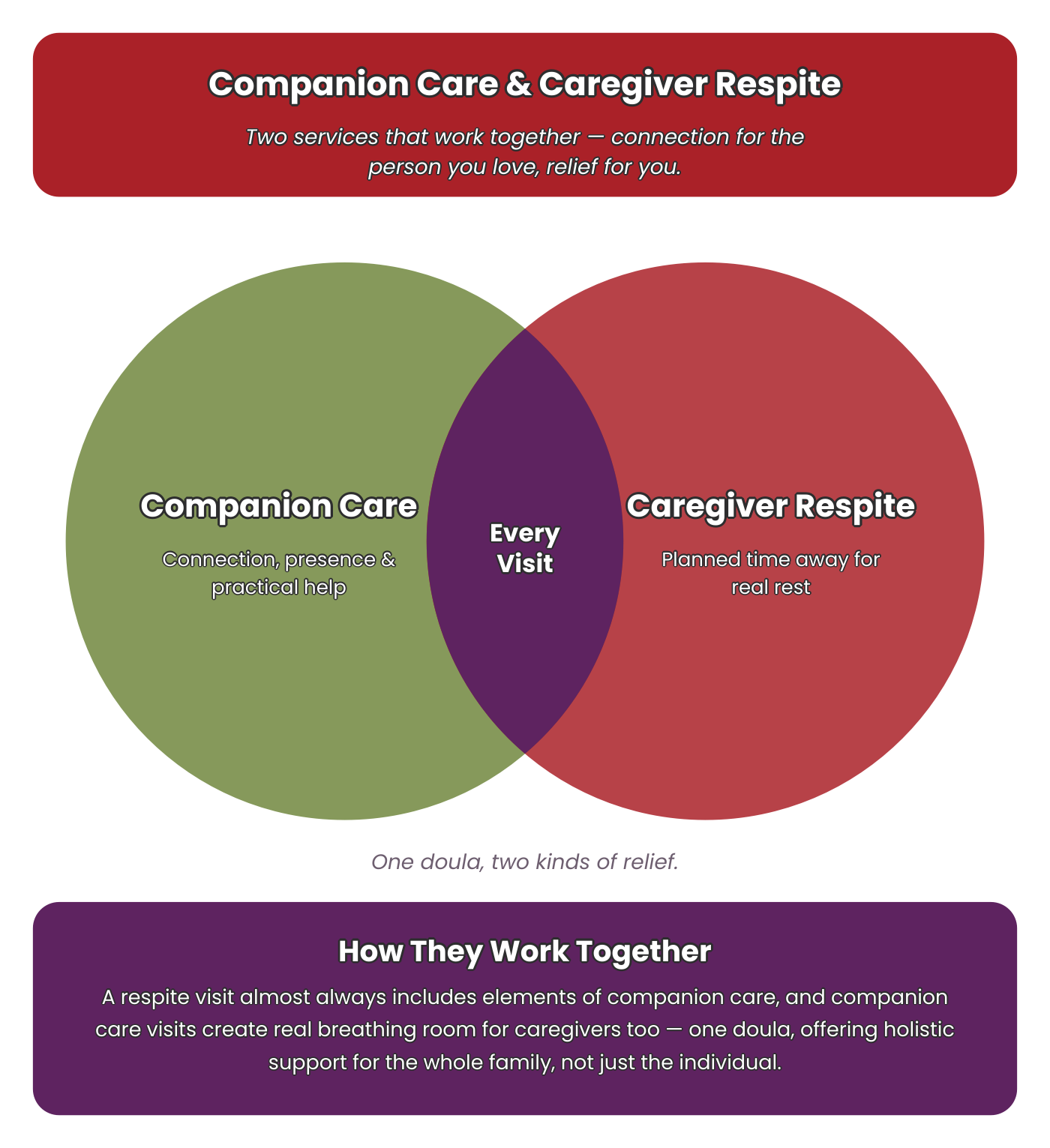       
  
     Caregiver Respite: Trustworthy, attentive care for your loved one so you can rest, recharge, and tend to your own life.   Caring for someone you love is one of the most meaningful things you can do — and also one of the most demanding.
