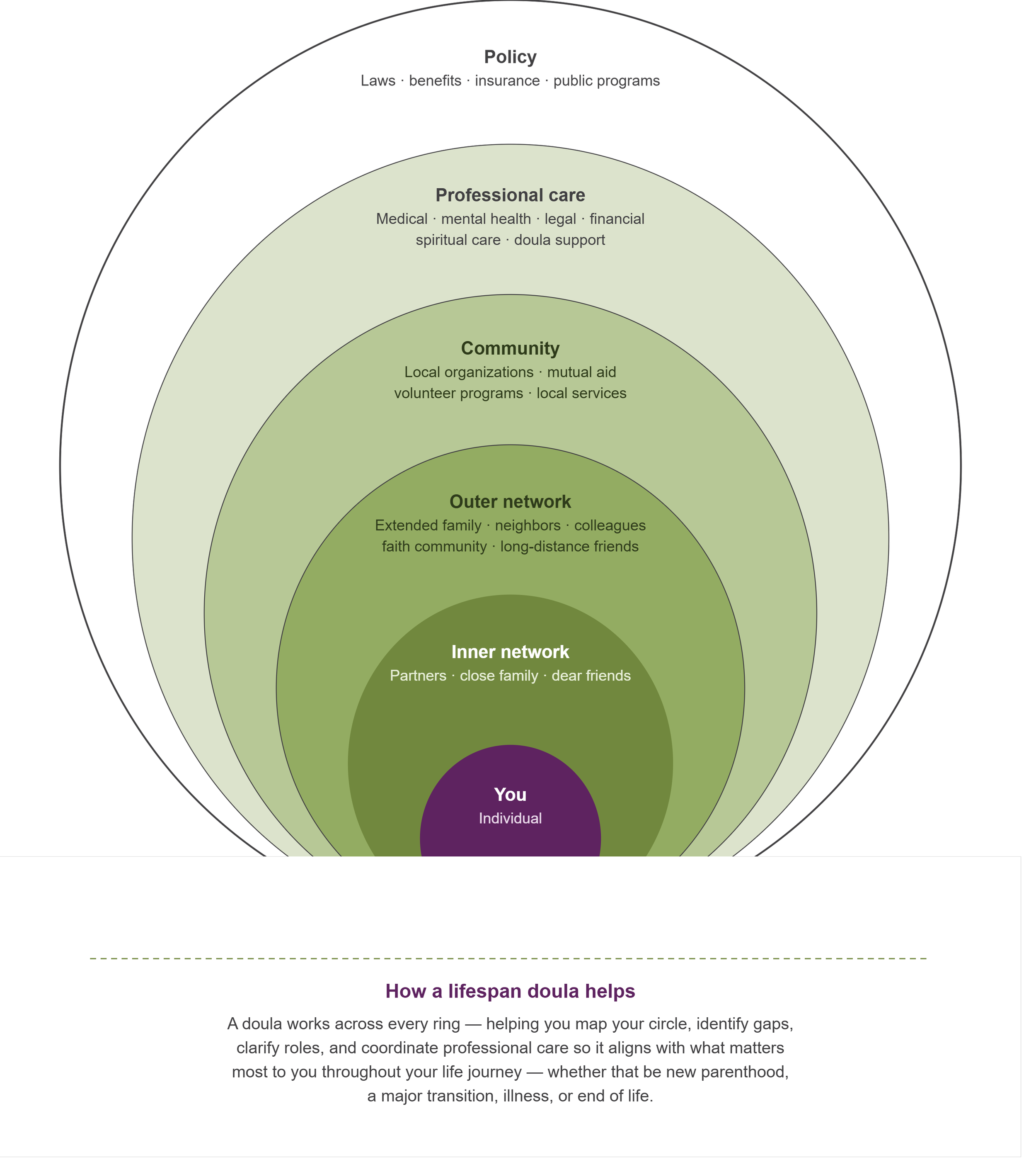 Care Circle Coordination: Building Your Network of Support
