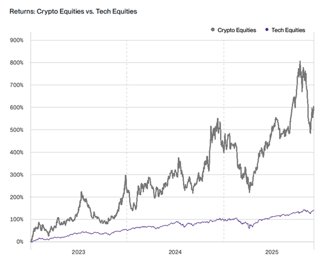 Crypto Equities vs. Tech Equities