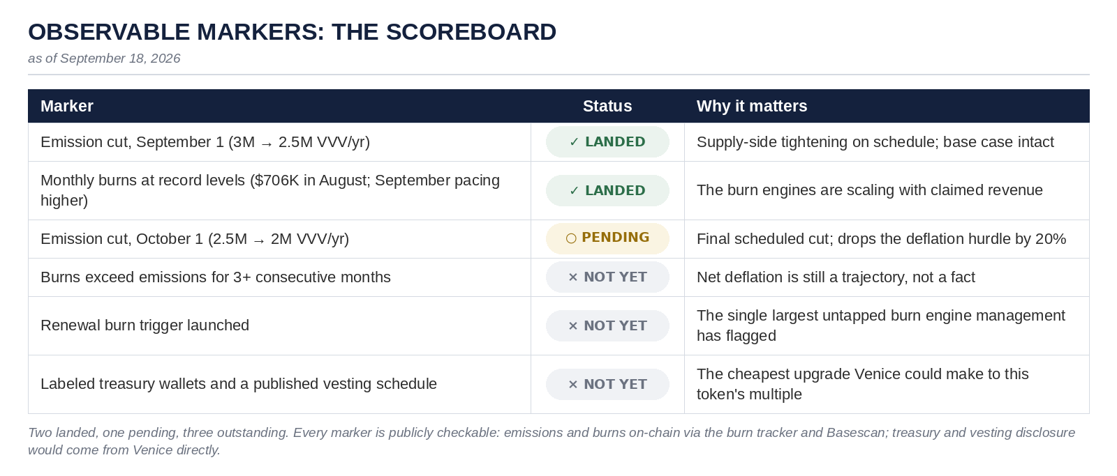 Observable Markers: The Scoreboard