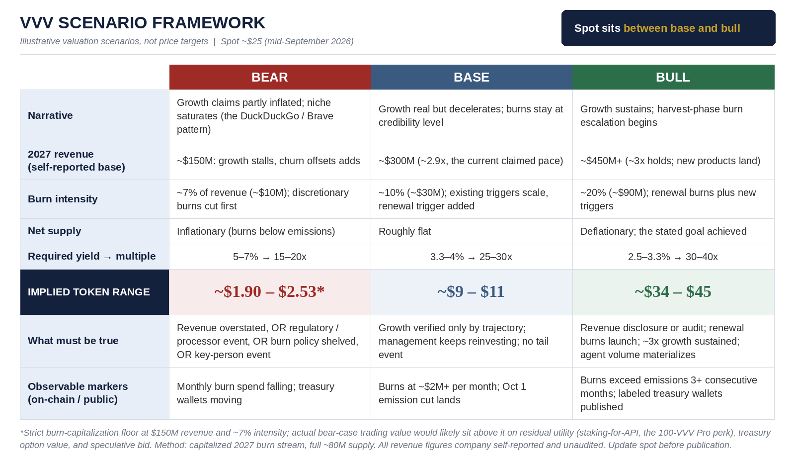 VVV Scenario Framework
