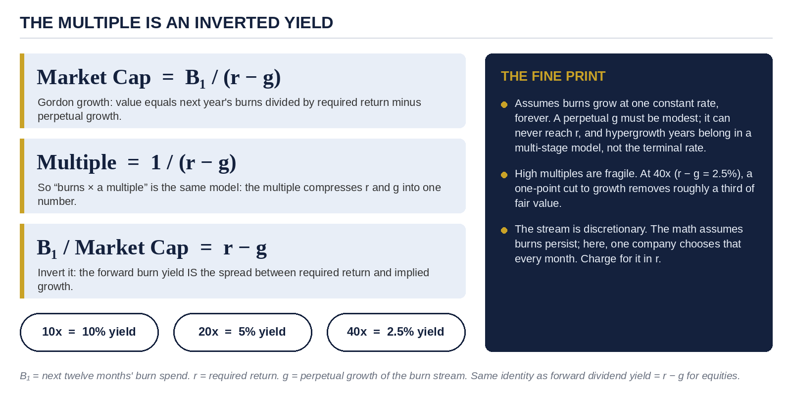 The Multiple Is An Inverted Yield