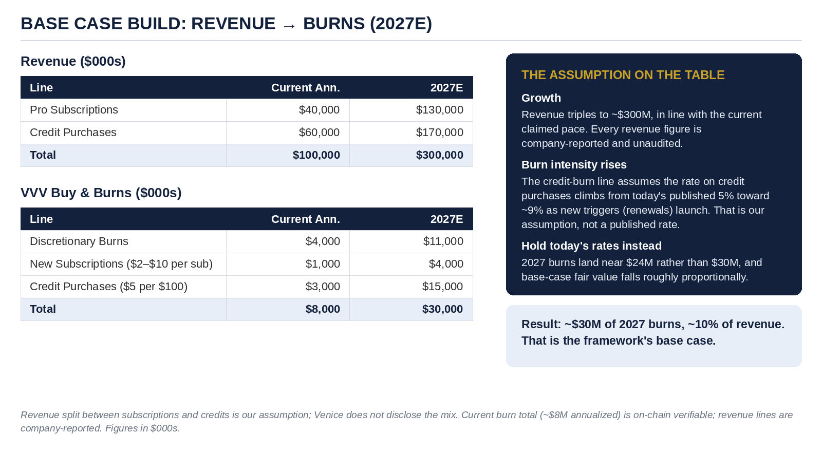 Base Case Build: Revenue - Burns (2027E)