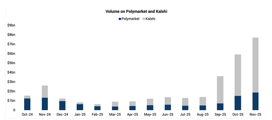Volume on Polymarket and Kalshi