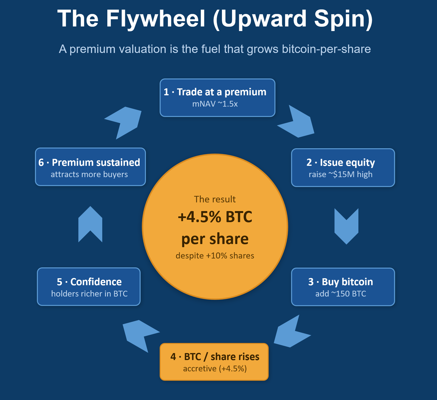 The Flywheel