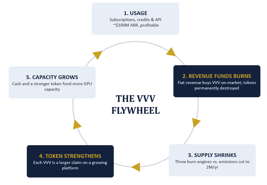 The VVV Flywheel
