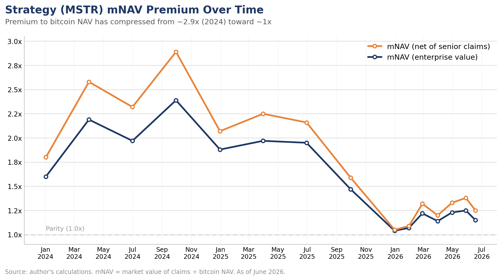 insiStrategy MSTR mNAV Premium Over Time