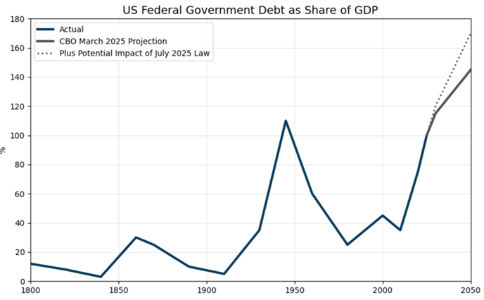 US Federal Government Debt As Share of GDP