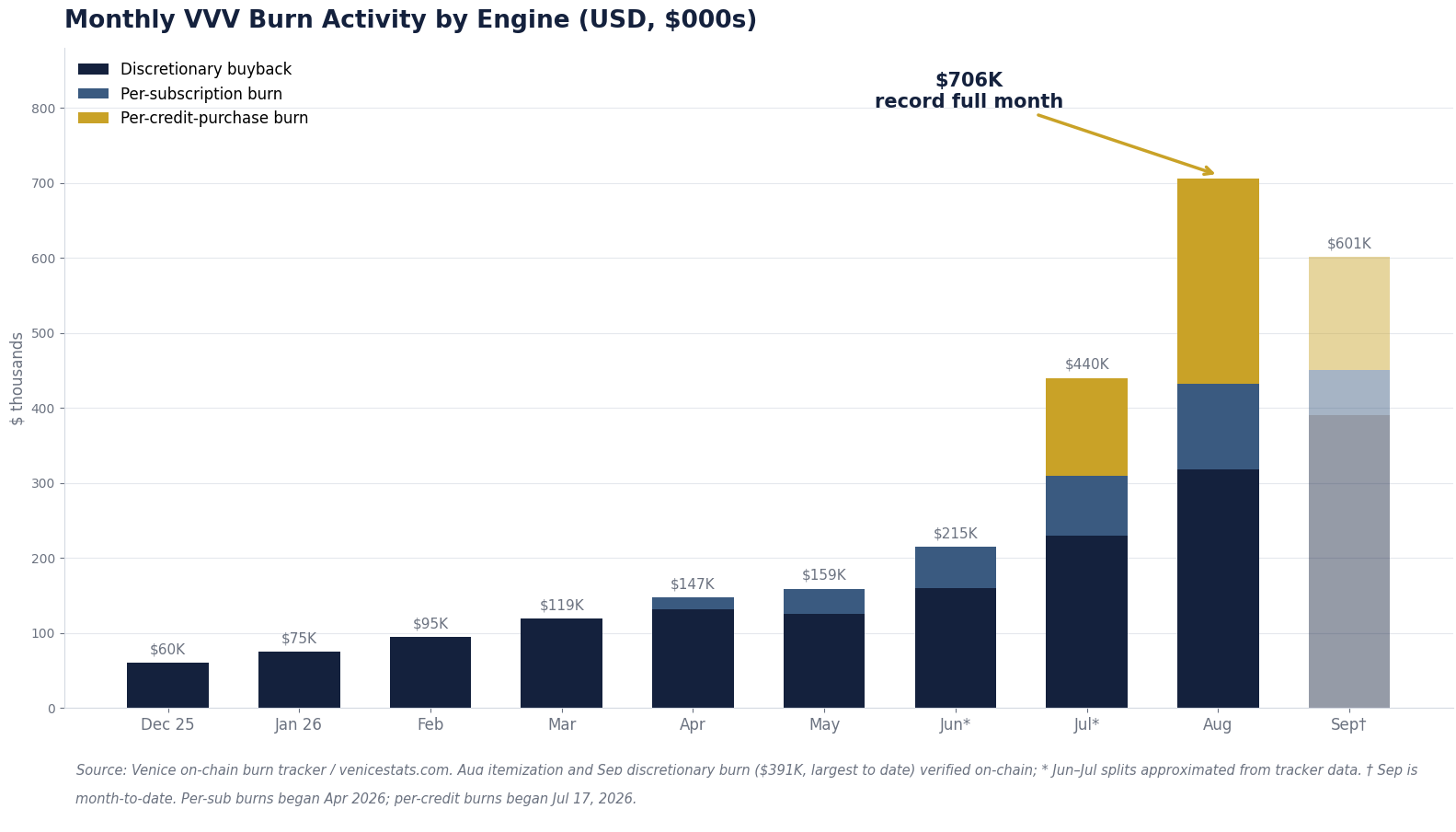 Monthly VVV Burn Activity By Engine