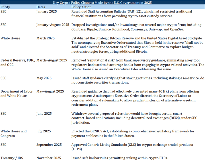 Key Crypto Policy Changes by the US Government in 2025
