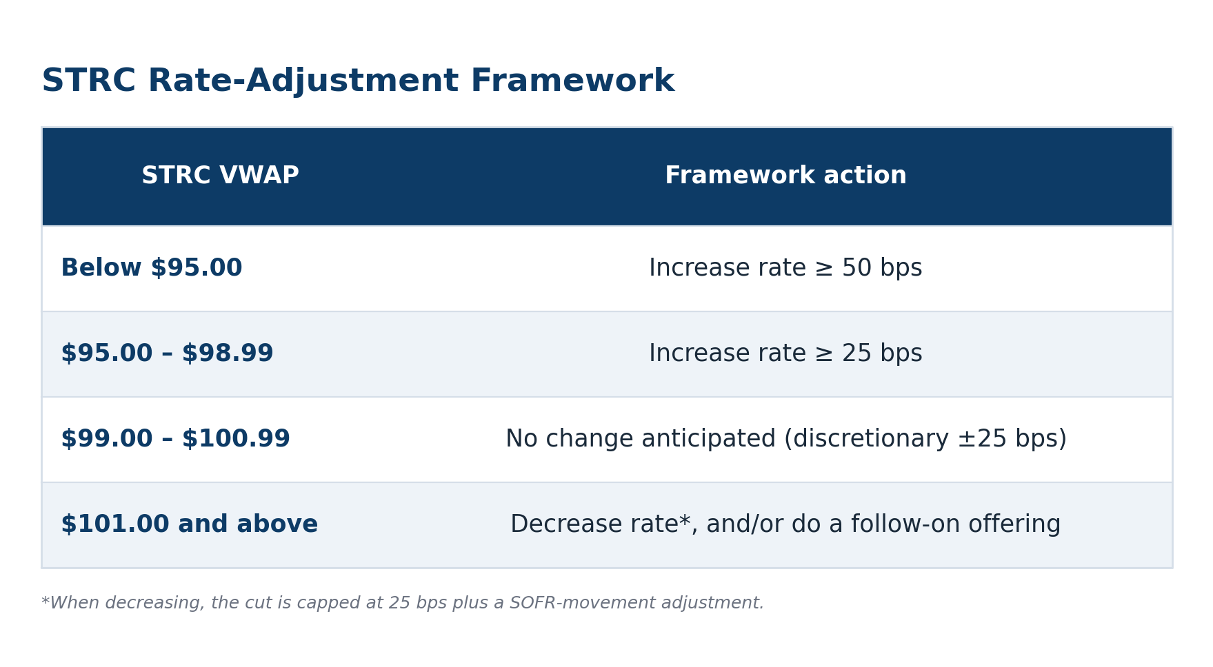 STRC Rate Adjustment Framework