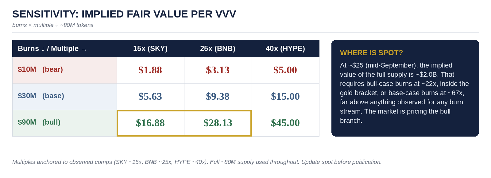 Sensitivity: Implied Fair Value Per VVV
