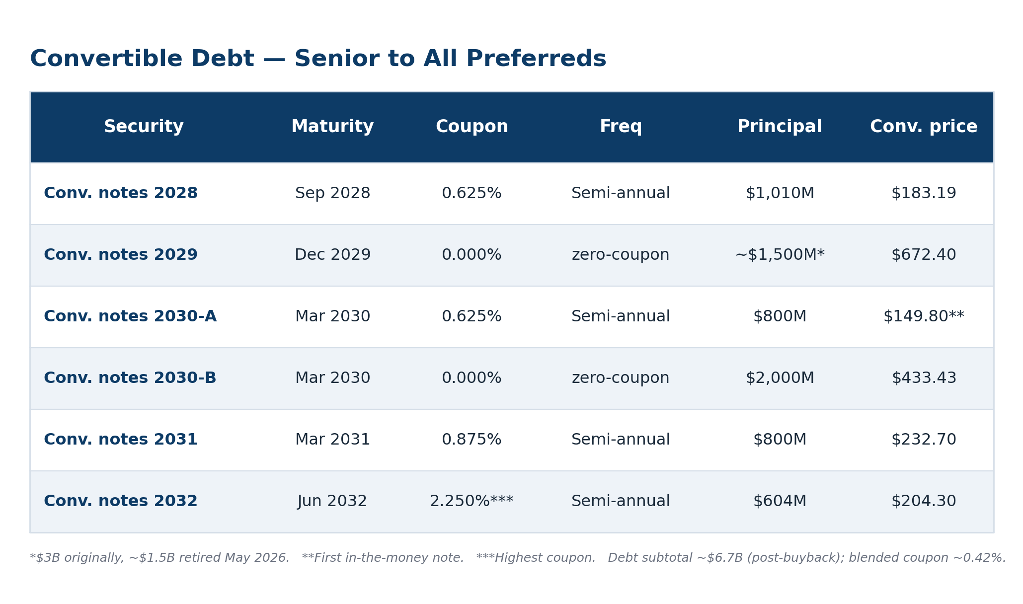 Convertible Debt Senior To All Preferreds