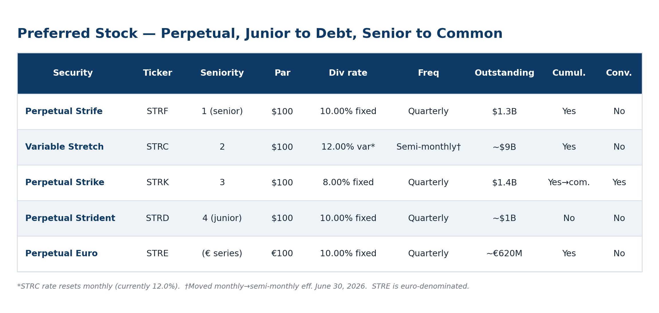 Preferred Stock Perpetual Junior To Debt Senior To Common