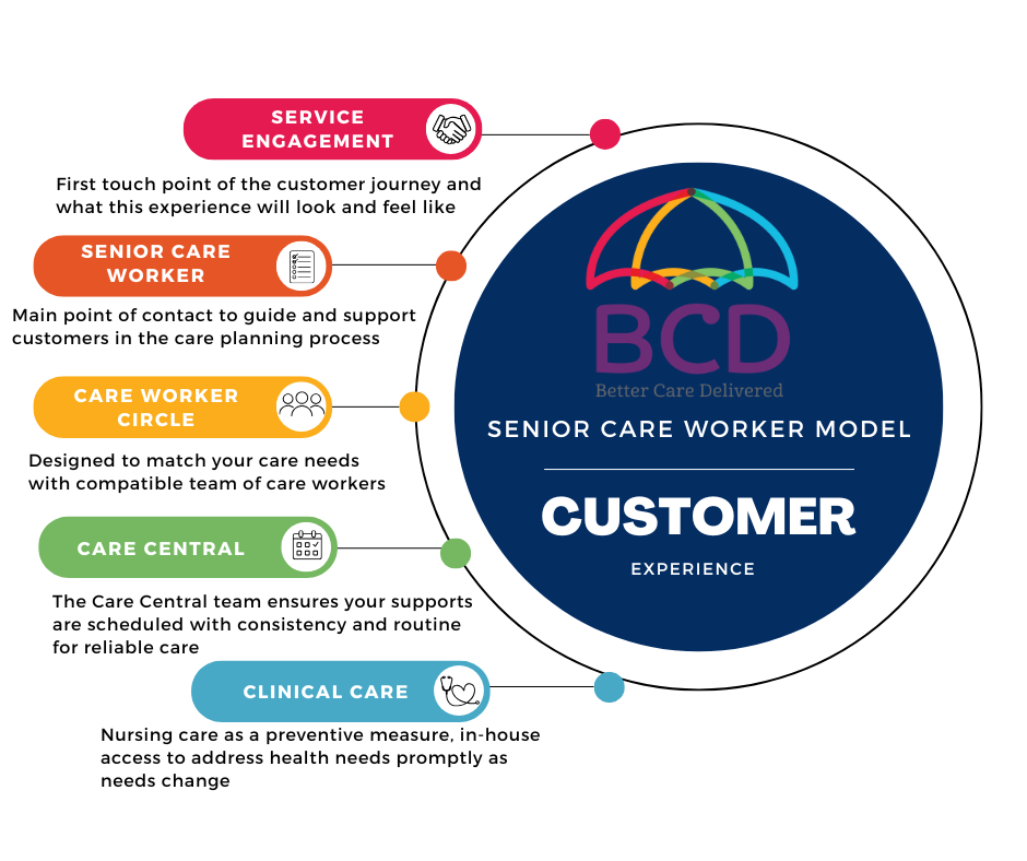 BCD Senior Care Worker Model