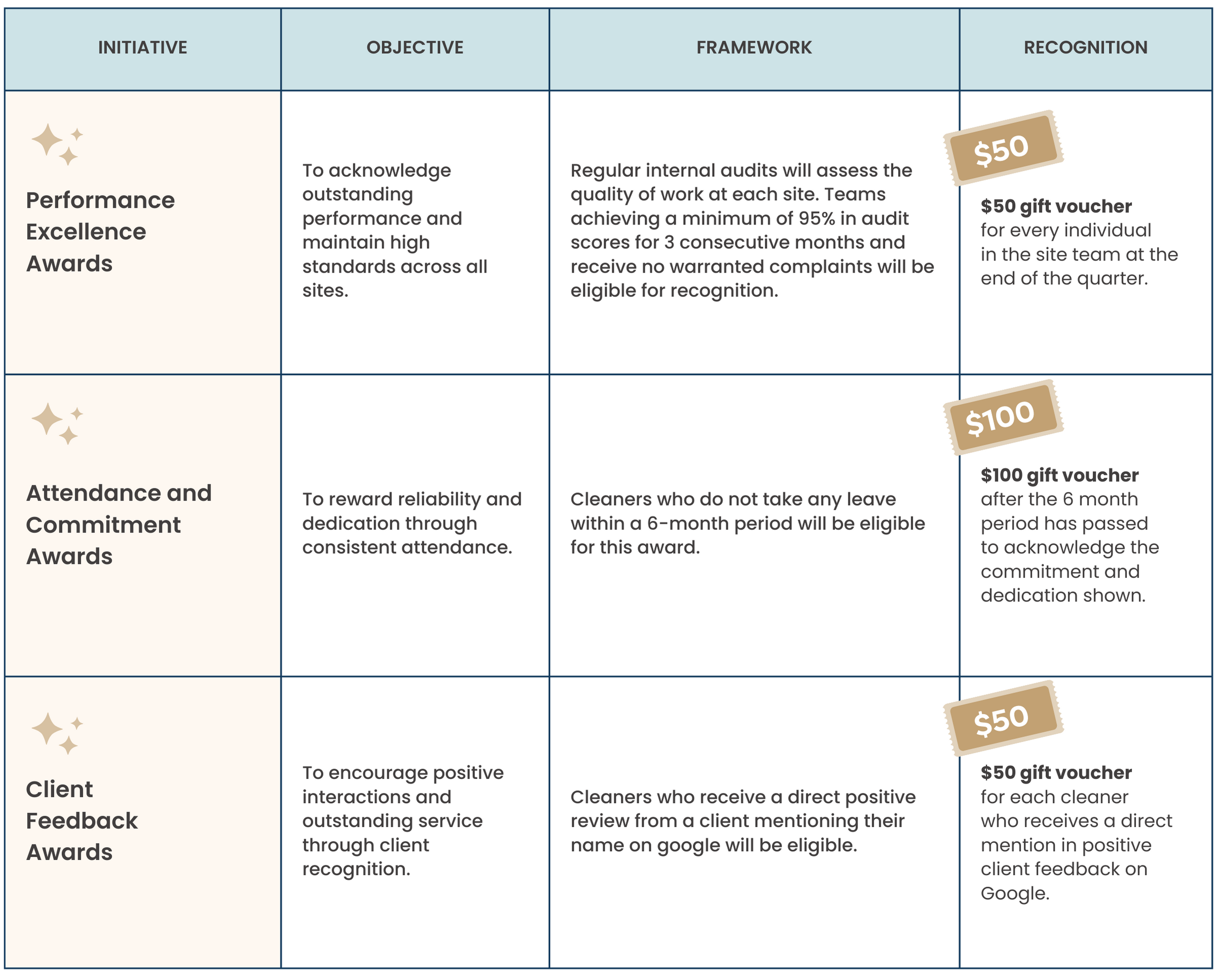 A table with awards categories for performance, attendance, and client feedback, including objectives, frameworks, recognition details, and monetary values for each award.