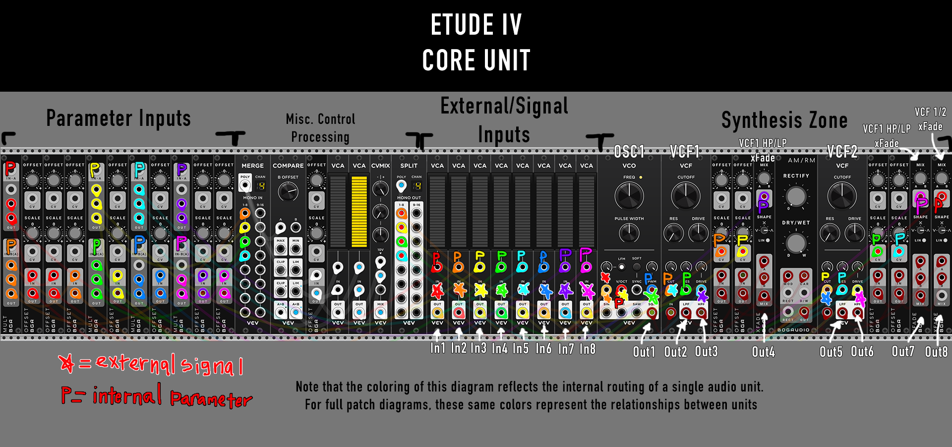 This sub-patch is the basis of the sound synthesis for Etude IV. The control parameters, signal inputs, and signal outputs are color-coded and labeled accordingly. The colors here only depict the inner workings of the core unit, not the relationship 